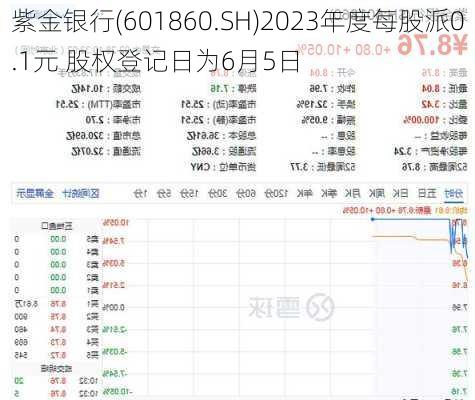 紫金银行(601860.SH)2023年度每股派0.1元 股权登记日为6月5日