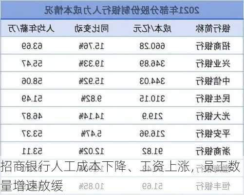 招商银行人工成本下降、工资上涨，员工数量增速放缓