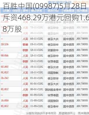 百胜中国(09987)5月28日斥资468.29万港元回购1.68万股