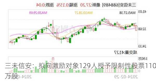 三未信安：拟向激励对象129人授予限制性股票110万股