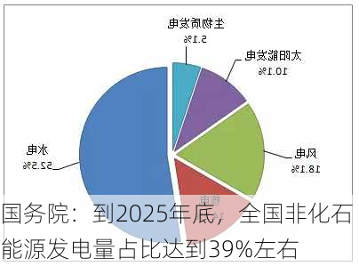 国务院：到2025年底，全国非化石能源发电量占比达到39%左右