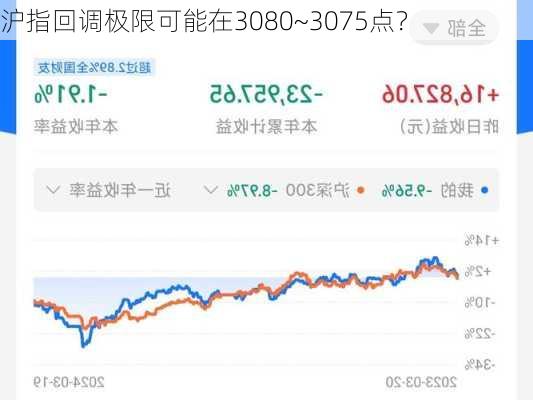 沪指回调极限可能在3080~3075点？