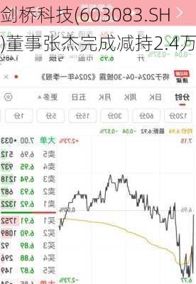 剑桥科技(603083.SH)董事张杰完成减持2.4万股