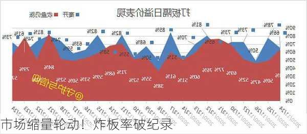 市场缩量轮动！炸板率破纪录