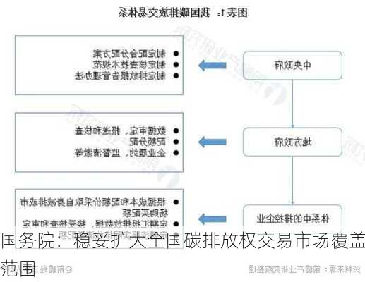 国务院：稳妥扩大全国碳排放权交易市场覆盖范围