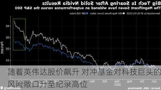 随着英伟达股价飙升 对冲基金对科技巨头的风险敞口升至纪录高位