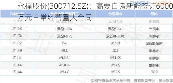 永福股份(300712.SZ)：高要白诸新能签订6000万元日常经营重大合同