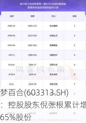 梦百合(603313.SH)：控股股东倪张根累计增持0.65%股份