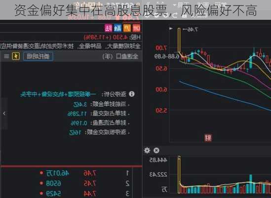 资金偏好集中在高股息股票，风险偏好不高