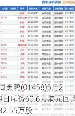 周黑鸭(01458)5月29日斥资60.6万港元回购32.55万股