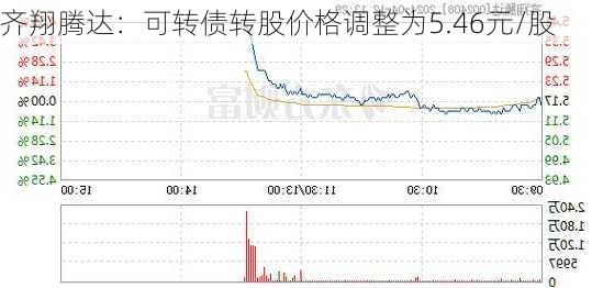 齐翔腾达：可转债转股价格调整为5.46元/股