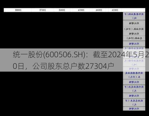 统一股份(600506.SH)：截至2024年5月20日，公司股东总户数27304户