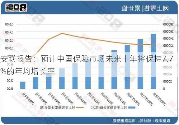 安联报告：预计中国保险市场未来十年将保持7.7%的年均增长率