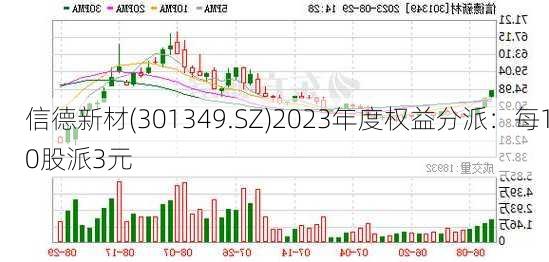 信德新材(301349.SZ)2023年度权益分派：每10股派3元