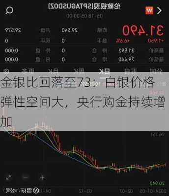 金银比回落至73：白银价格弹性空间大，央行购金持续增加