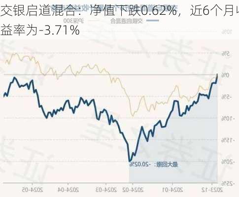 交银启道混合：净值下跌0.62%，近6个月收益率为-3.71%