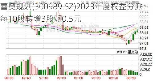 蕾奥规划(300989.SZ)2023年度权益分派：每10股转增3股派0.5元