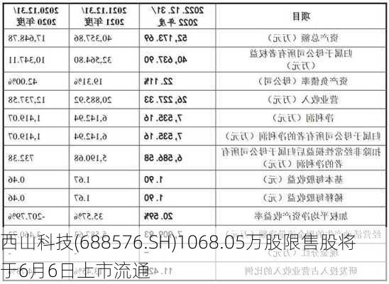 西山科技(688576.SH)1068.05万股限售股将于6月6日上市流通