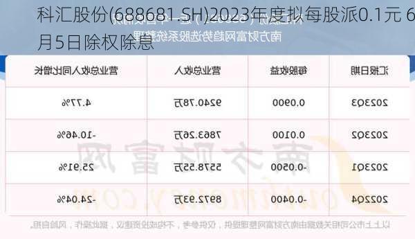 科汇股份(688681.SH)2023年度拟每股派0.1元 6月5日除权除息