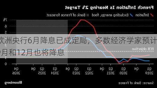 欧洲央行6月降息已成定局，多数经济学家预计9月和12月也将降息