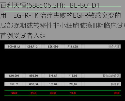 百利天恒(688506.SH)：BL-B01D1用于EGFR-TKI治疗失败的EGFR敏感突变的局部晚期或转移性非小细胞肺癌III期临床试验完成首例受试者入组