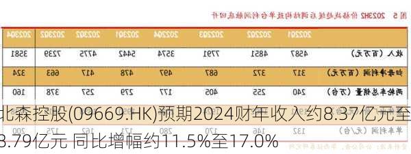 北森控股(09669.HK)预期2024财年收入约8.37亿元至8.79亿元 同比增幅约11.5%至17.0%