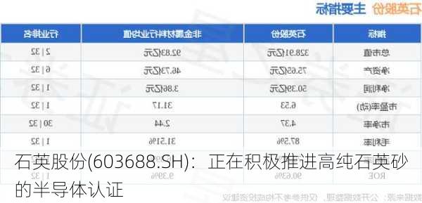 石英股份(603688.SH)：正在积极推进高纯石英砂的半导体认证