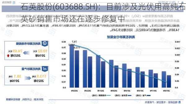 石英股份(603688.SH)：目前涉及光伏用高纯石英砂销售市场还在逐步修复中