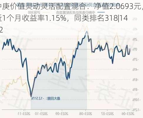 中庚价值灵动灵活配置混合：净值2.0693元，近1个月收益率1.15%，同类排名318|1482