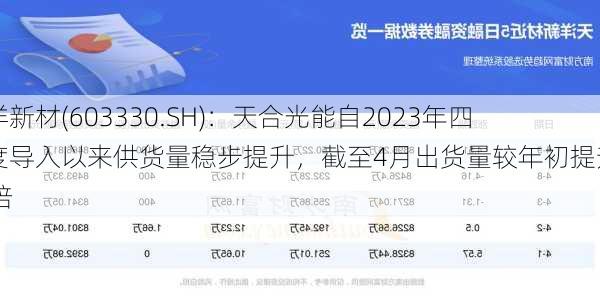 天洋新材(603330.SH)：天合光能自2023年四季度导入以来供货量稳步提升，截至4月出货量较年初提升约10倍