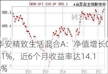 华安精致生活混合A：净值增长0.41%，近6个月收益率达14.18%