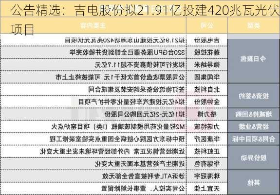 公告精选：吉电股份拟21.91亿投建420兆瓦光伏项目