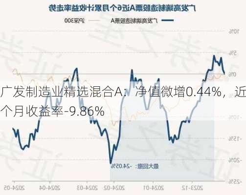 广发制造业精选混合A：净值微增0.44%，近6个月收益率-9.86%