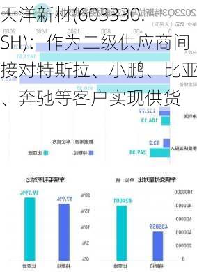 天洋新材(603330.SH)：作为二级供应商间接对特斯拉、小鹏、比亚迪、奔驰等客户实现供货