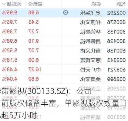 华策影视(300133.SZ)：公司目前版权储备丰富，单影视版权数量目前已超5万小时
