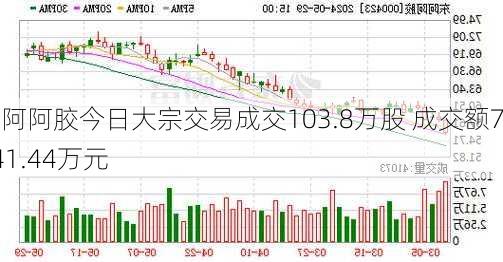 东阿阿胶今日大宗交易成交103.8万股 成交额7141.44万元