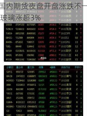 国内期货夜盘开盘涨跌不一 玻璃涨超3%