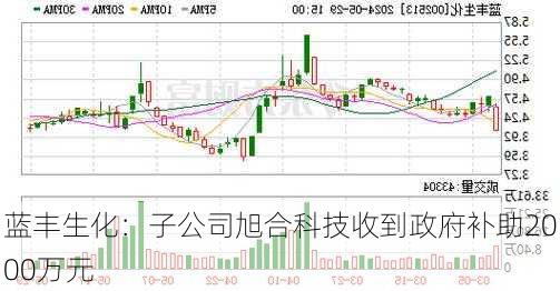 蓝丰生化：子公司旭合科技收到政府补助2000万元