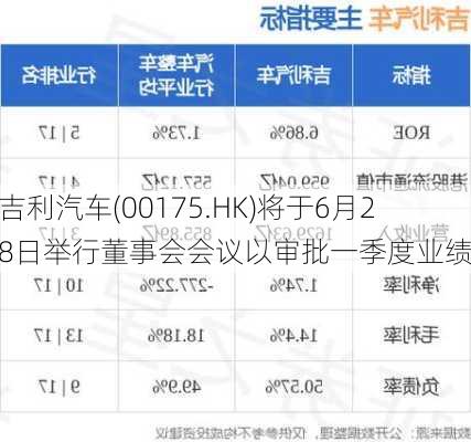 吉利汽车(00175.HK)将于6月28日举行董事会会议以审批一季度业绩