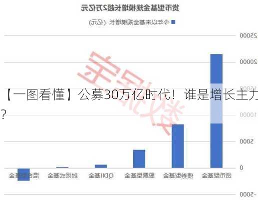 【一图看懂】公募30万亿时代！谁是增长主力？