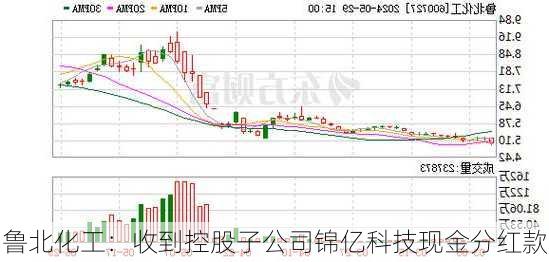 鲁北化工：收到控股子公司锦亿科技现金分红款