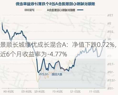 景顺长城绩优成长混合A：净值下跌0.72%，近6个月收益率为-4.77%