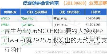 赛生药业(06600.HK)：要约人接获Pentwater就2925万股发出的无约束力支持函件