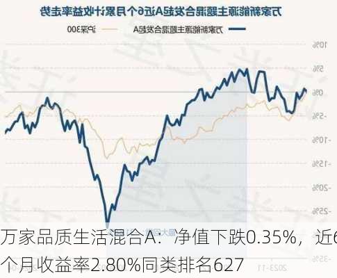 万家品质生活混合A：净值下跌0.35%，近6个月收益率2.80%同类排名627