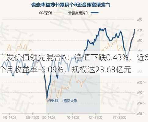 广发价值领先混合A：净值下跌0.43%，近6个月收益率-6.09%，规模达23.63亿元