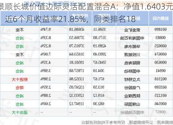 景顺长城价值边际灵活配置混合A：净值1.6403元，近6个月收益率21.85%，同类排名18