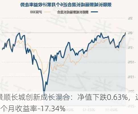 景顺长城创新成长混合：净值下跌0.63%，近6个月收益率-17.34%