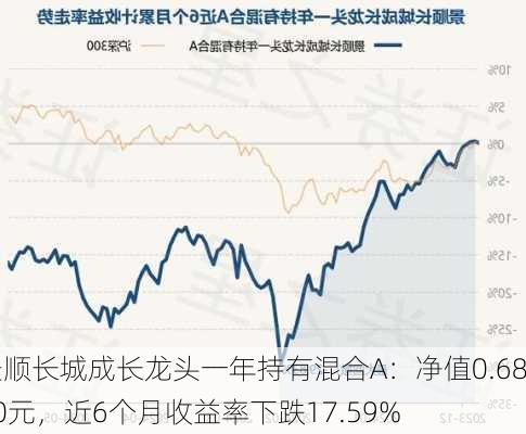 景顺长城成长龙头一年持有混合A：净值0.6820元，近6个月收益率下跌17.59%