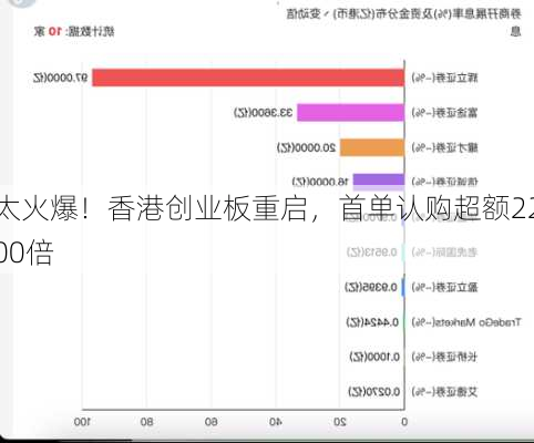 太火爆！香港创业板重启，首单认购超额2200倍