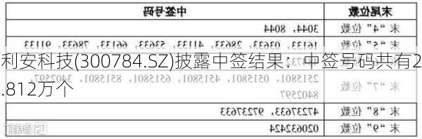 利安科技(300784.SZ)披露中签结果：中签号码共有2.812万个